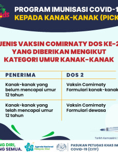 Jenis Vaksin Comirnaty Dos Ke-2 Yang Diberikan Mengikut Kategori Umur Kanak-Kanak